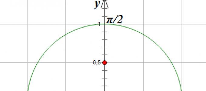 Paprastų trigonometrinių lygčių sprendimas