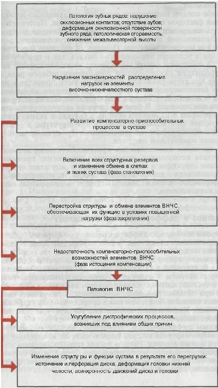 Схема патогенеза развития дисфункции внчс